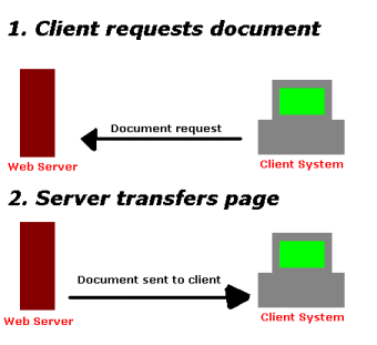 Typical HTML transfer